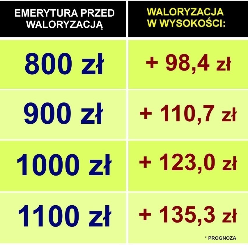 Wyliczenia waloryzacji dla kwot od 800 złotych do 1100...