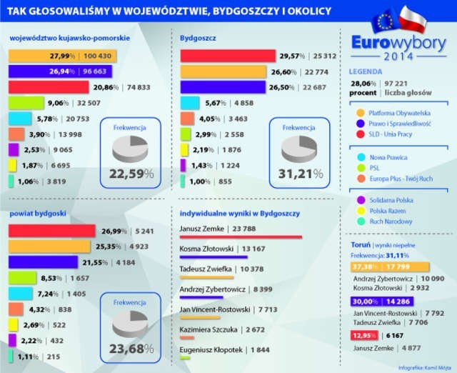 Jan Vincent-Rostowski, „jedynka” Platformy Obywatelskiej w regionie, nie zebrał wystarczająco głosów, by otrzymać mandat