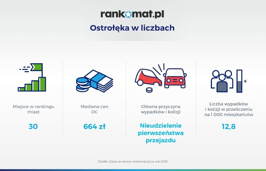 Ostrołęka. Ranking „najmniej kolizyjnych i wypadkowych miast”. Ostrołęka na 30. miejscu wśród 84 największych miast w Polsce. Zdjęcia