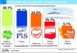 Wybory parlamentarne 2011: Sondaż Echa Dnia w powiecie pińczowskim. Znakomity wynik Adama Jarubasa