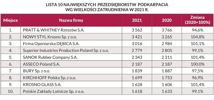 Złota Setka Firm Podkarpacia 2022. Zatrudnienie - trend spadkowy w dużych firmach