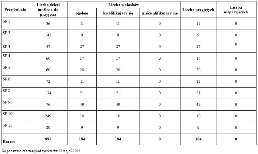 184 uczniów z klas I-III pójdzie w poniedziałek do szkoły. Przyjęci zostali wszyscy, którzy chcieli