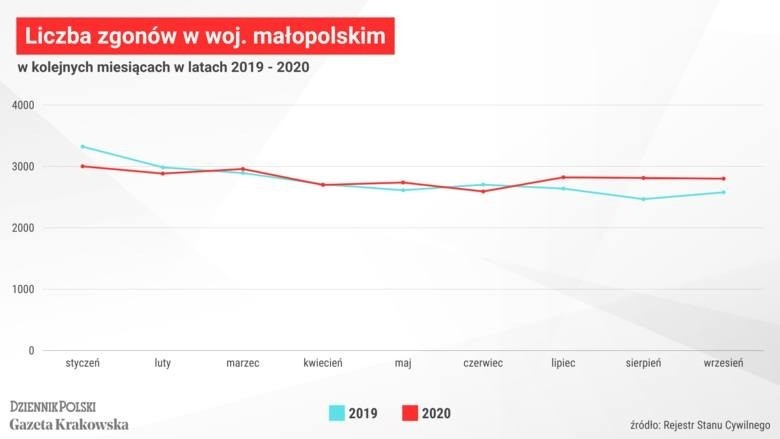 Liczba zgonów w województwie małopolskim - do września 2020