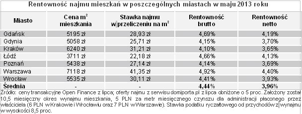 Rentowność najmu mieszkań...