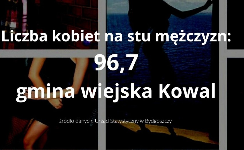 Tyle kobiet mieszka w województwie kujawsko-pomorskim. Ile kobiet przypada na stu mężczyzn we Włocławku i powiecie włocławskim? 