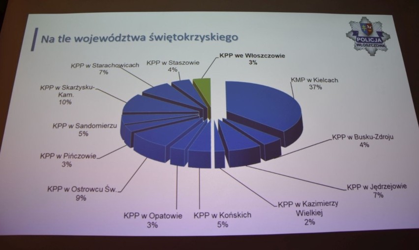 Włoszczowscy policjanci podsumowali rok. Dużo mówiono o pieniądzach