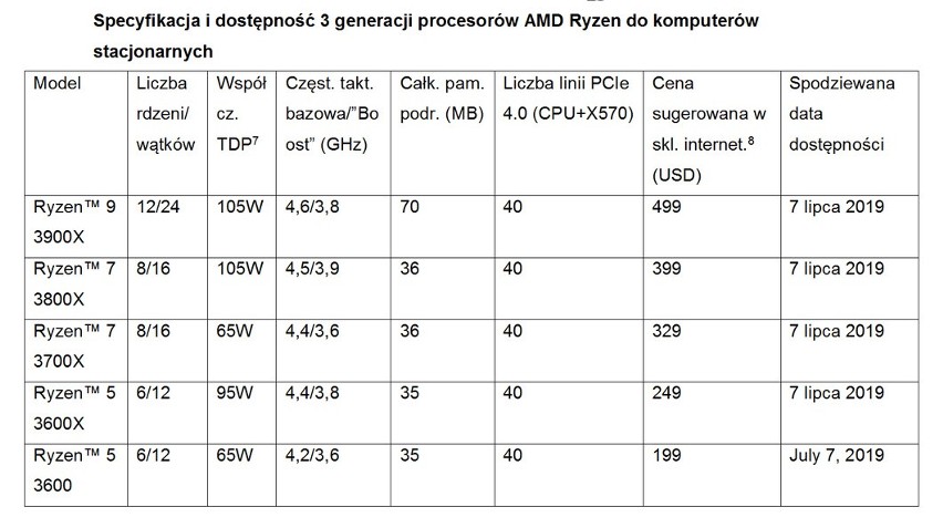 AMD zapowiedziało 3. generację procesorów Ryzen. Specyfikacja i dostępność 