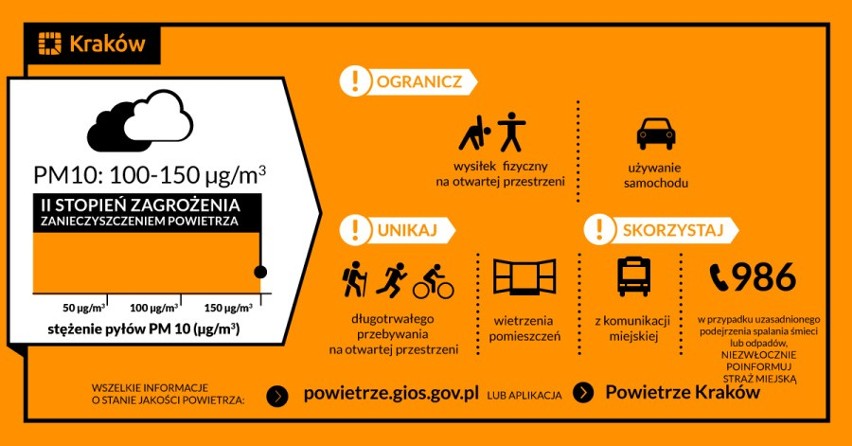 Bardzo zły stan powietrza w Krakowie! Obowiązuje II stopień...