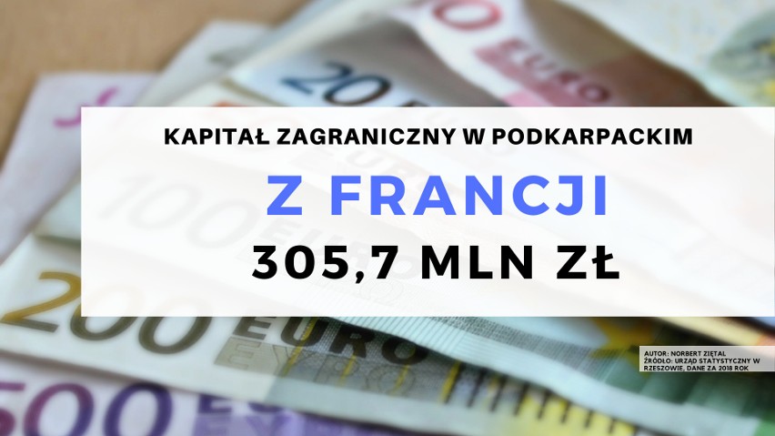 503,7 mln złotych pochodziło z Francji.