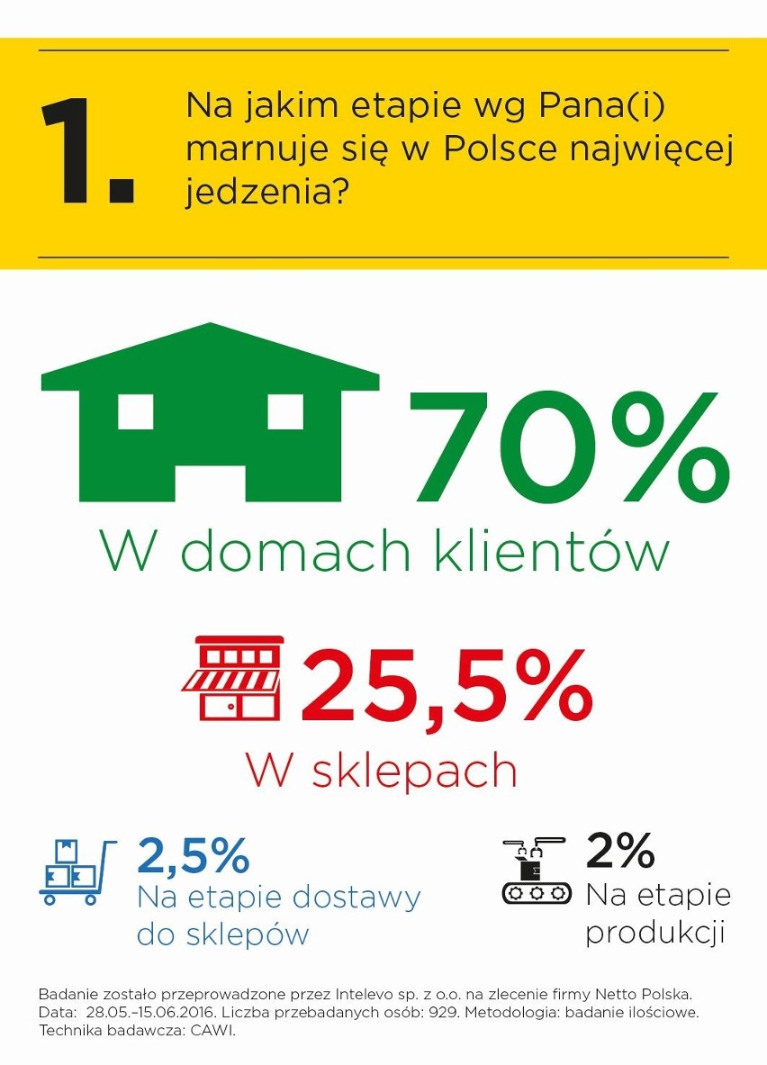 Netto: poprzemy każdą inicjatywę, aby ograniczyć marnowanie żywności w Polsce