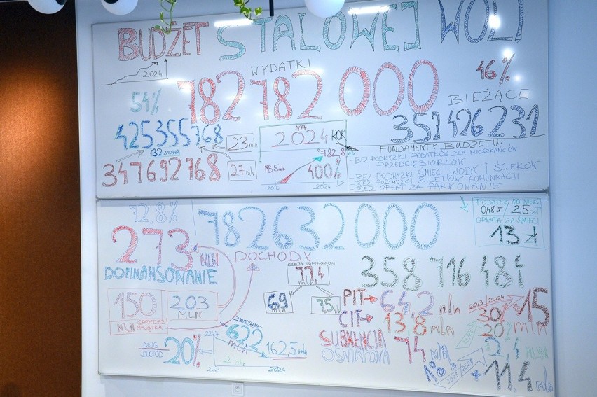 Rekordowy budżet Stalowej Woli na 2024 rok. Ponad 782 miliony złotych na „rozwój, przyszłość, komfort życia”. Zobacz zdjęcia
