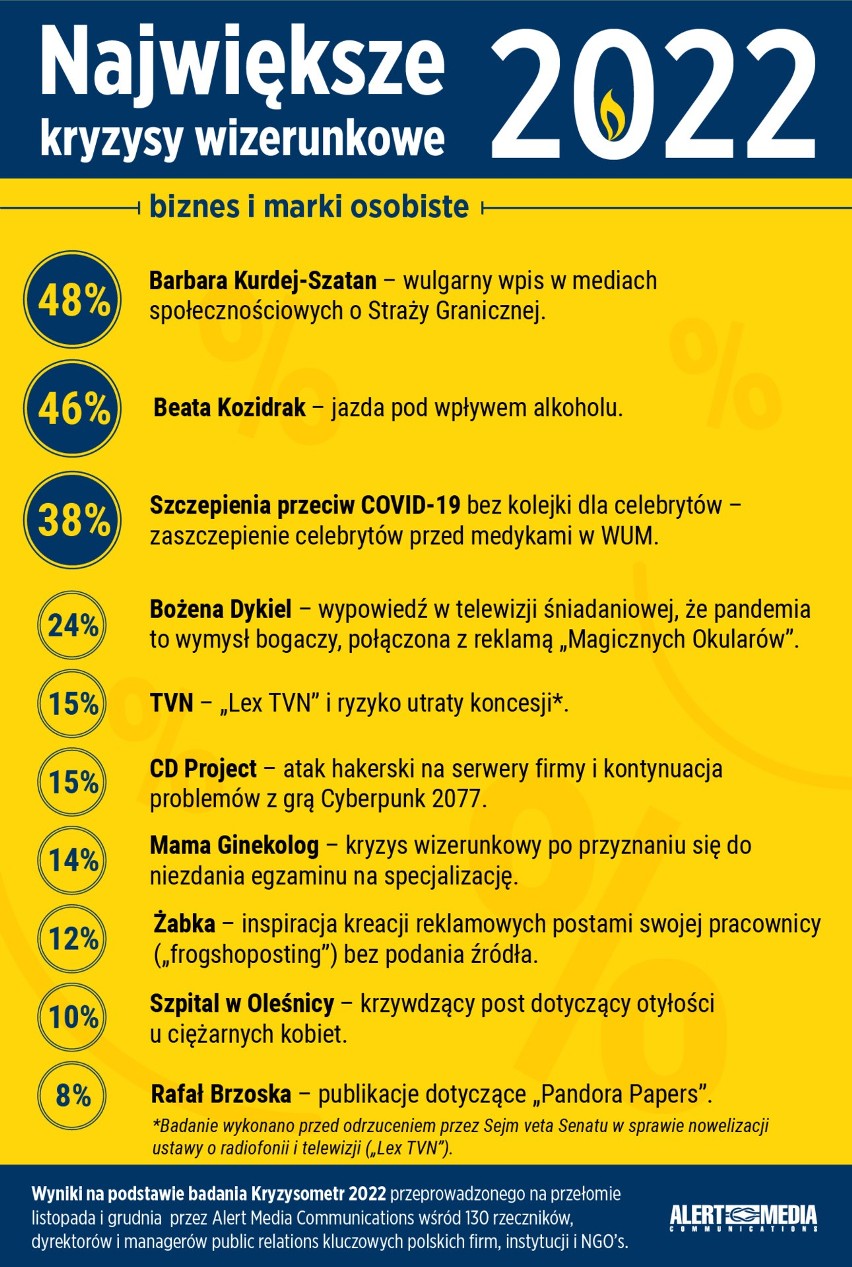Największe kryzysy wizerunkowe. Najwięcej w ub. roku stracili celebryci, Barbara Kurdej-Szatan i Beata Kozidrak w roli głównej: 5.01.2022
