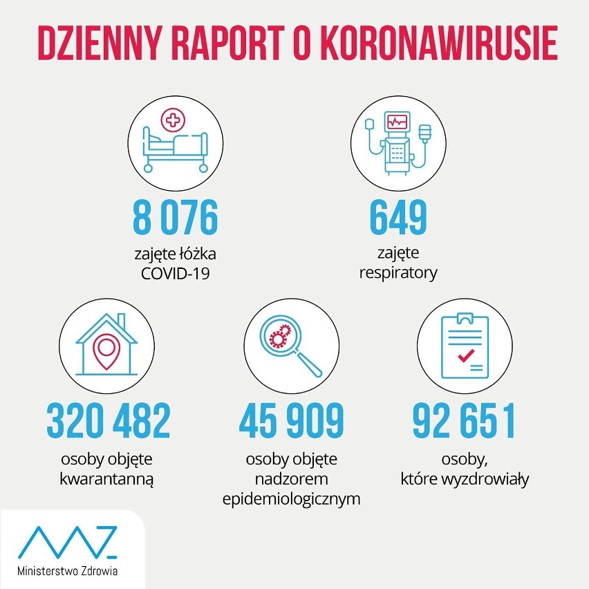 Ponad 720 zakażeń na Podkarpaciu - kolejny rekord. W Polsce 8536 zakażeń, 49 zgonów [NIEDZIELA 18 PAŹDZIERNIKA]