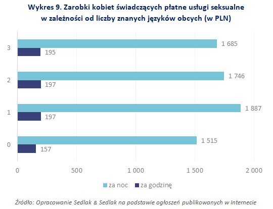 Ile zarabia prostytutka? (znajomość języków obcych).