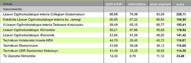Ranking wyników matury 2010 w Sandomierzu.