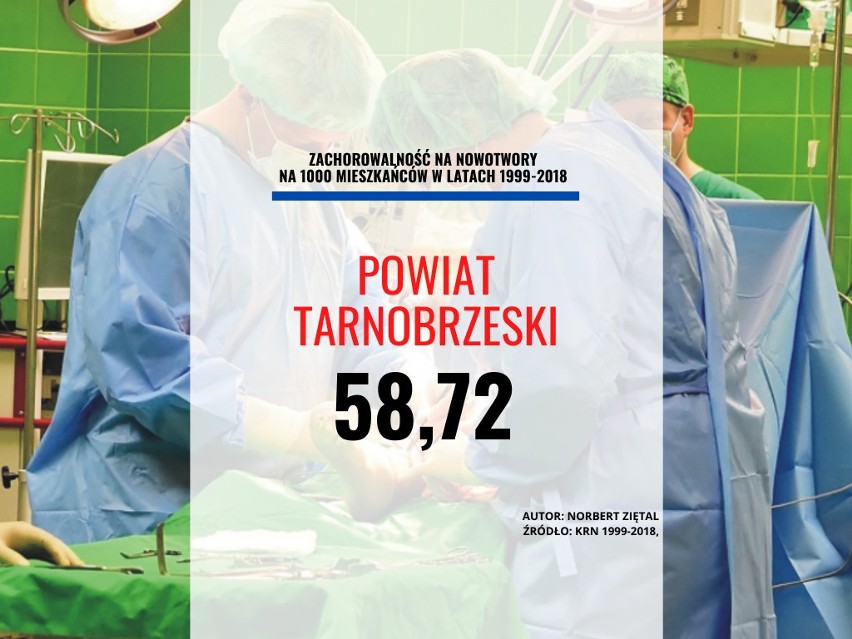 23. miejsce - powiat tarnobrzeski: 58,72 zachorowań na...