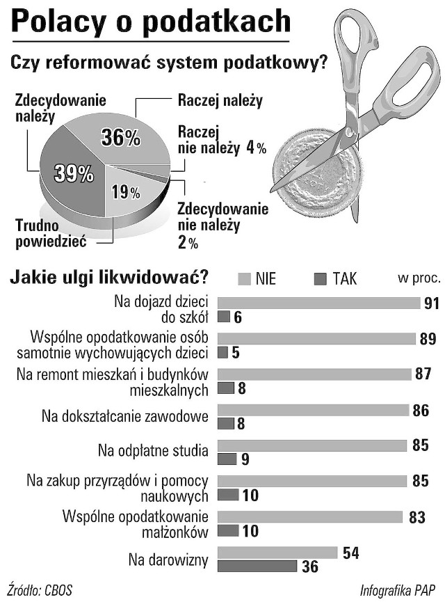 Trzy czwarte ankietowanych (75 proc. - o 6 punktów więcej niż przed czterema laty, w lipcu 1999 roku) uważa, że polski system podatkowy należy zreformować. Przeciwnego zdania jest tylko 6 proc. badanych, natomiast duża grupa (19 proc.) nie ma wyrobionego zdania na ten temat.CBOS pytał też respondentów o rządowy projekt zmian w systemie podatkowym. Zdaniem 33 proc. badanych propozycje rządu nie są zbyt dobre, ale można je zaakceptować w obecnej sytuacji. Tylko 8 proc. uważa, że są to dobre propozycje. Najwięcej przeciwników tych propozycji jest wśród osób pracujących na własny rachunek (59 proc.).