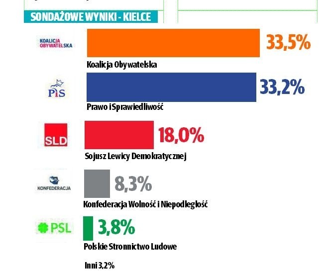 Sondażowe wyniki wyborów parlamentarnych 2019 do Sejmu w Kielcach