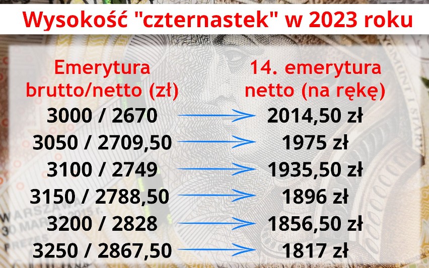 Stawki netto 14. emerytury, która zostanie wypłacona we...