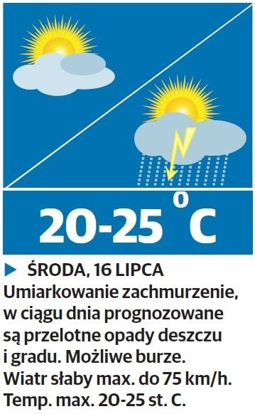 Prognoza pogody: Do czwartku burze, w weekend upał [PROGNOZA POGODY LIPIEC]