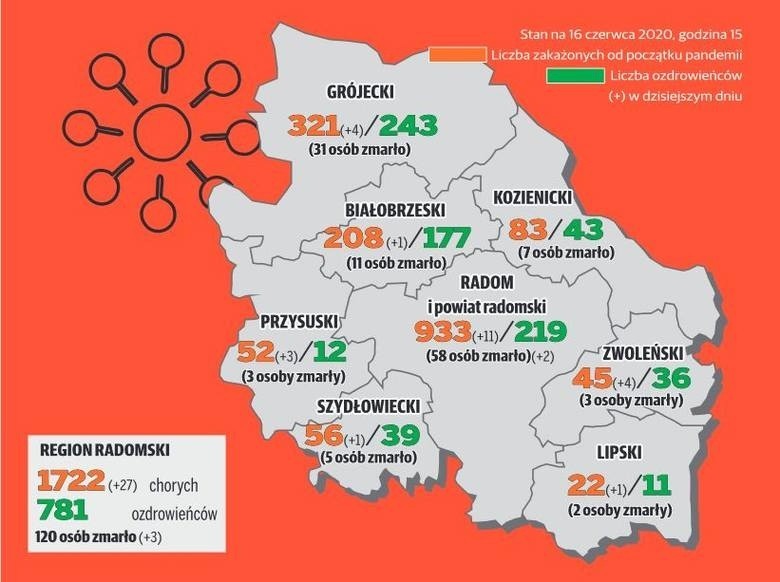 Koronawirus. Radom i region radomski. Najnowsze informacje. 2455 osób zakażonych, 141 ofiar śmiertelnych! RAPORT NA BIEŻĄCO [10.07.2020]