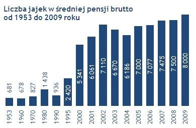 Średnia pensja Polaków przeliczona na jajka. Na ile możemy sobie pozwolić w tym roku?