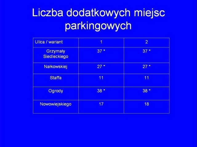 Ile miejsc parkingowych przybędzie?