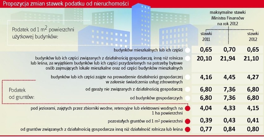Bydgoszcz: przewidywana podwyżka podatku od nieruchomości