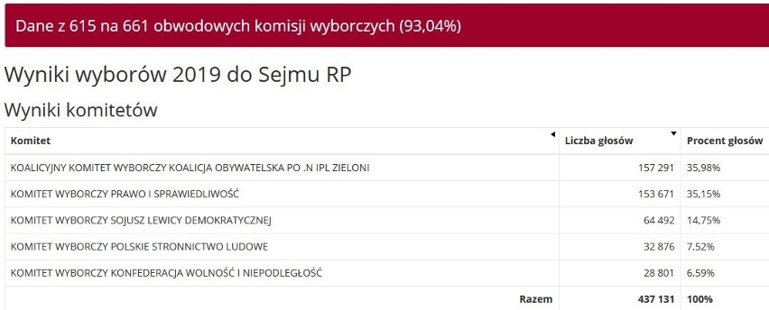 WYNIKI WYBORÓW w Szczecinie - Sejm i Senat ze wszystkich komisji