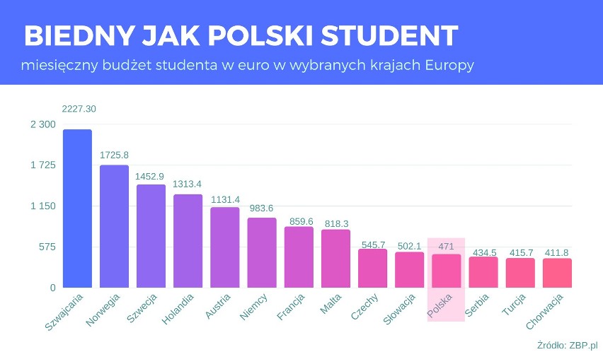Miesięczny budżet studenta w euro w wybranych krajach...