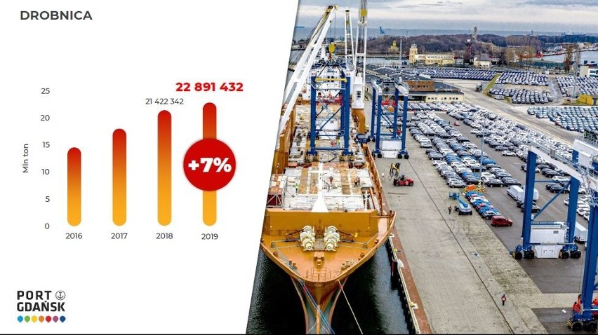 Wyniki Portu Gdańsk za 2019 rok