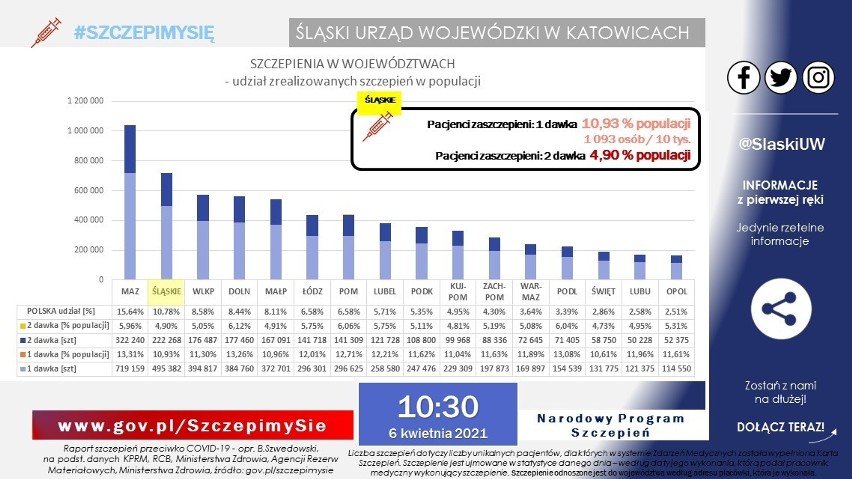 Ile osób zaszczepiło się przeciw COVID-19 w województwie śląskim? Oto dane z miast i powiatów