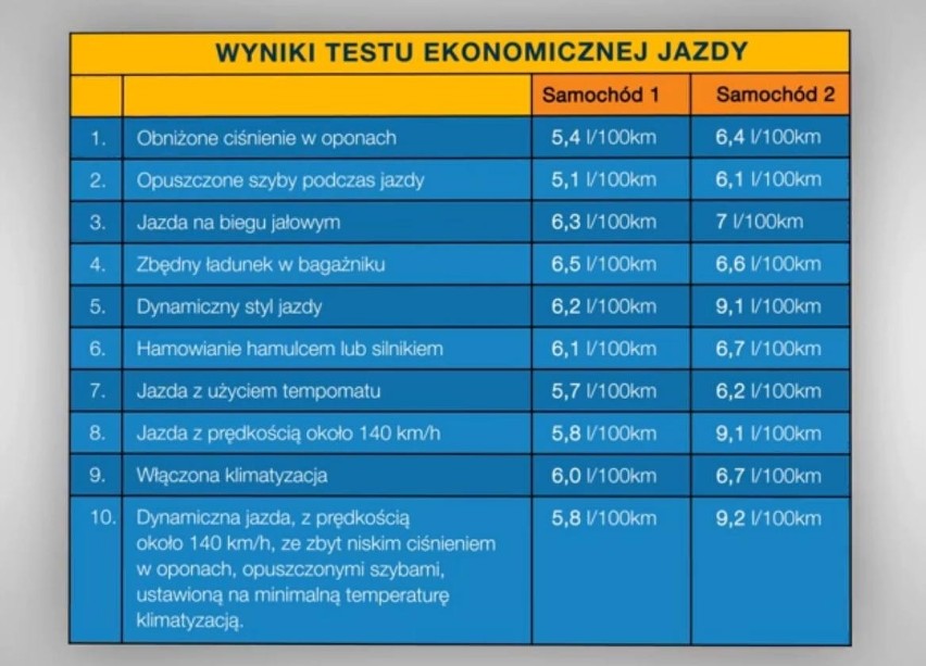 Test ekonomicznej jazdy na autostradzie A4 Katowice - Kraków [ZOBACZ WIDEO]