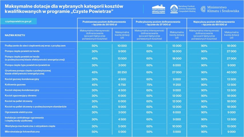 Czym zastąpić drogi gaz i węgiel? Są inne źródła ciepła. Można je zainstalować z dopłatą