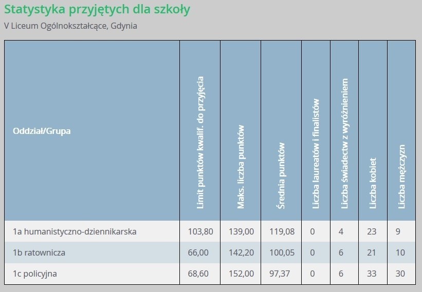 Progi punktowe w liceach ogólnokształcących w Gdyni w 2018 [LO - punkty]. Ile punktów trzeba było mieć, żeby dostać się do LO w Gdyni? 