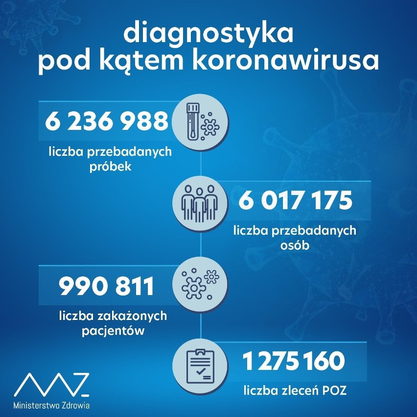 Koronawirus w Polsce. Wirus w odwrocie? Po niedzieli Ministerstwo Zdrowia informuje o niecałych 6 tys. nowych zakażeń [DANE PONIEDZIAŁKOWE]