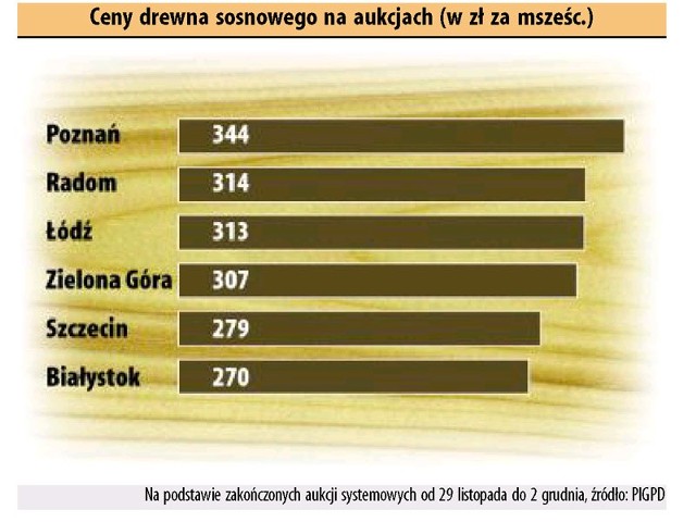 Ceny drewna rosną głównie na zachodzie kraju