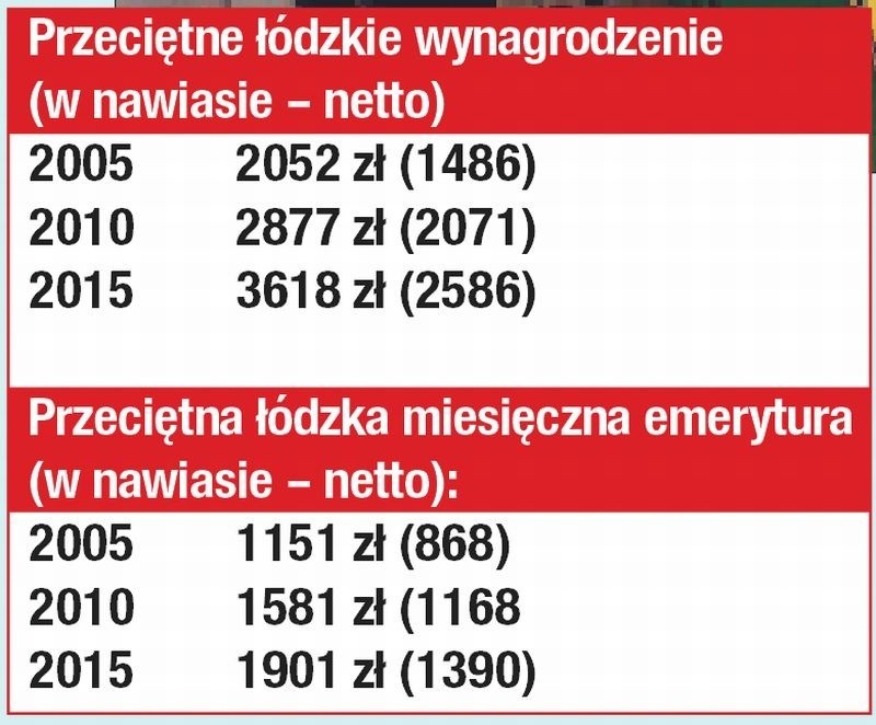 Jak rosły ceny i zarobki przez 10 lat! [TABELE]