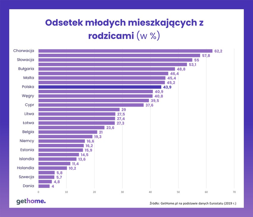 Dorośli młodzi Europejczycy mieszkający z rodzicami.