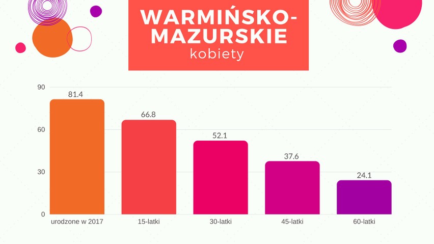 Sprawdź, ile będziesz żył - przeciętne trwanie życia według województw