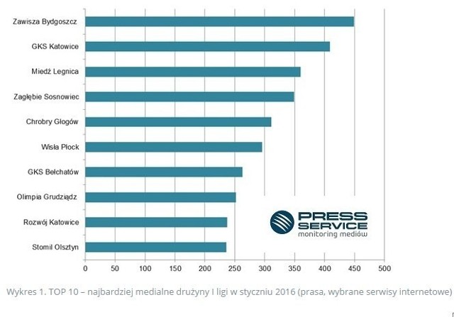 Wykres medialności klubów 1. ligi. Sezon 2015/2016.