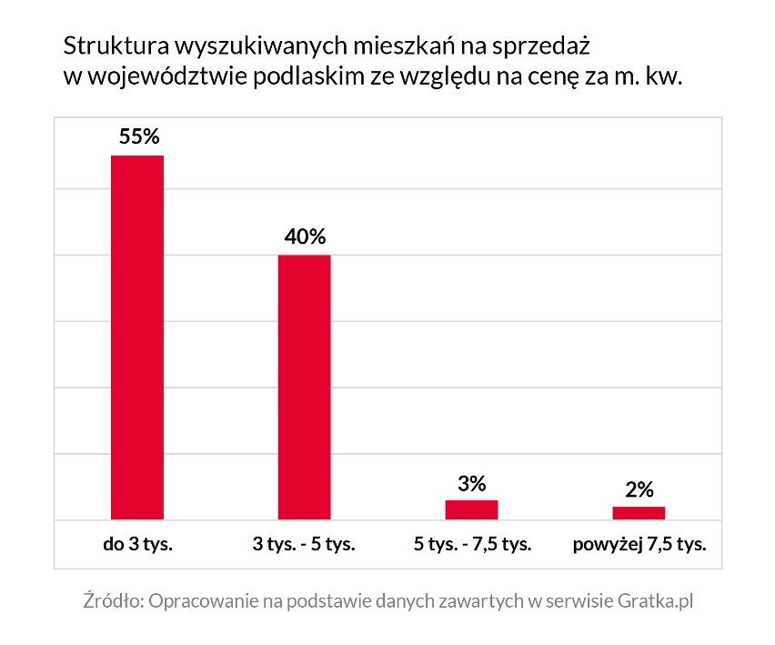 Podlaski rynek nieruchomości 2018. Jak zmieniały się ceny mieszkań na sprzedaż i wynajem? [RAPORT]