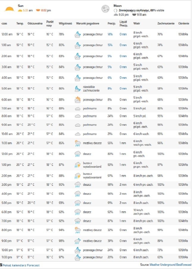 Prognoza pogody na Pomorzu na weekend 20 i 21 sierpnia [WIDEO,TEMPERATURA GODZINOWA]