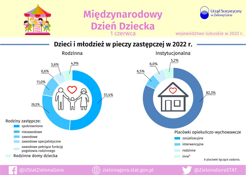 Statystycy przyjrzeli się też sytuacji dzieci, które nie...