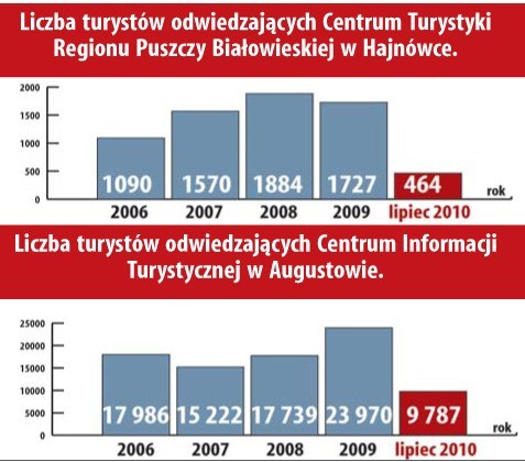 Ludzie żyjący z turystyki mają się z czego cieszyć, piękne lato dało nieźle zarobić