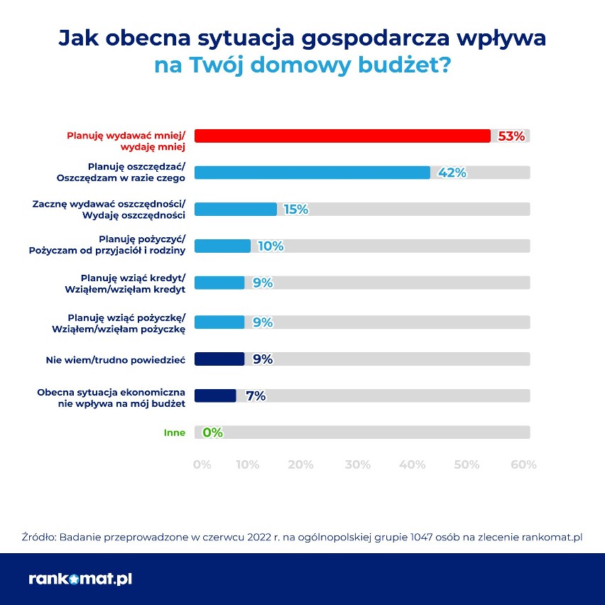 Domowy budżet a aktualna sytuacja gospodarcza.