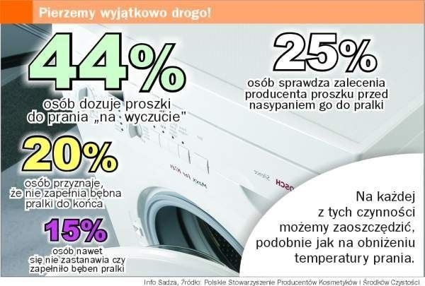 Infografika: Pierzemy wyjątkowo drogo!