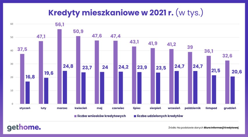 Sprzedaż kredytów mieszkaniowych w Polsce.