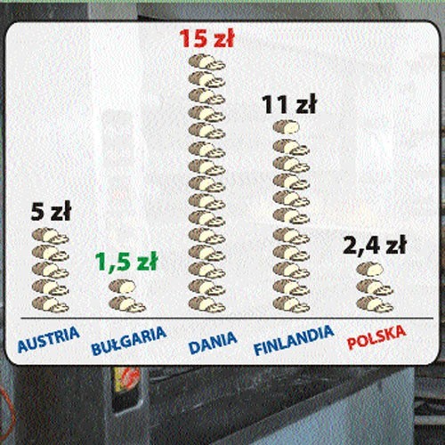 Cena chleba w Europie (za jeden kg w przeliczeniu na złotówki)