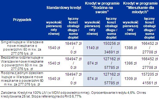 Program Mieszkanie dla Młodych to okrojona wersja Rodziny na Swoim